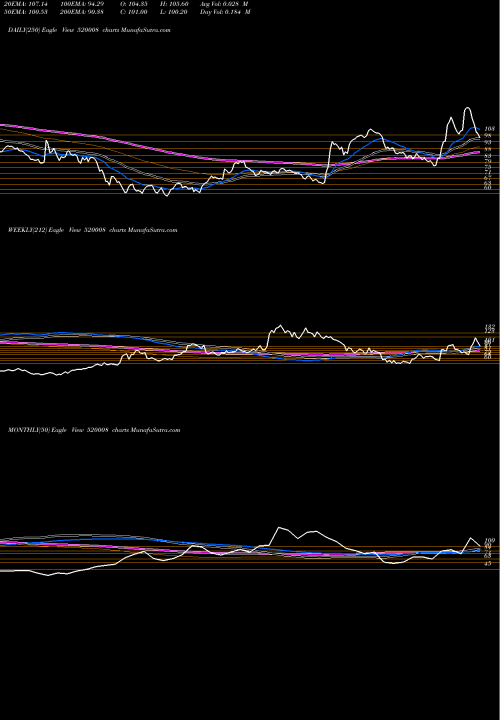 Trend of Rico Auto 520008 TrendLines RICO AUTO 520008 share BSE Stock Exchange 