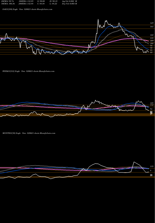 Trend of Omax Autos 520021 TrendLines OMAX AUTOS. 520021 share BSE Stock Exchange 