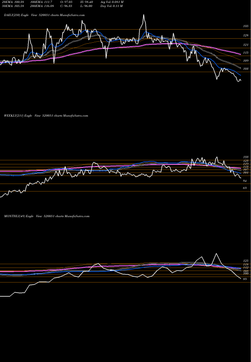 Trend of Jamna Auto 520051 TrendLines JAMNA AUTO 520051 share BSE Stock Exchange 