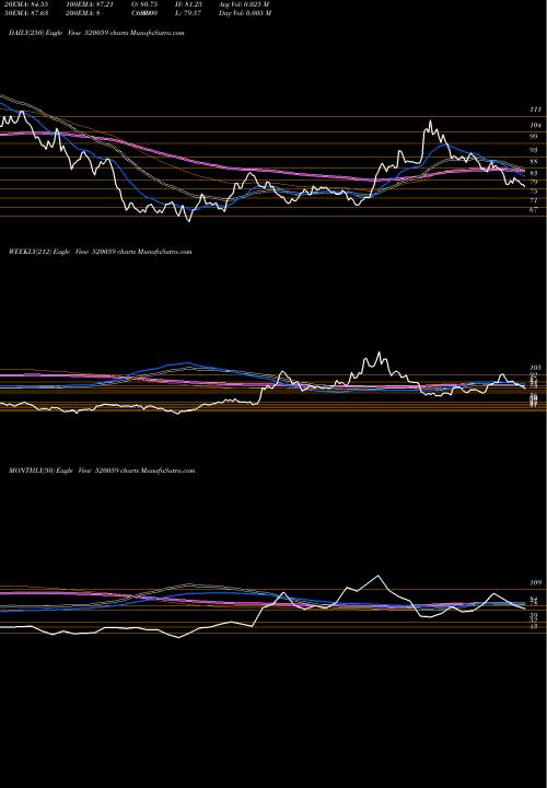 Trend of Munauto 520059 TrendLines MUNAUTO 520059 share BSE Stock Exchange 
