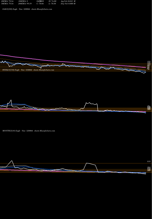 Trend of Jaybh Maruti 520066 TrendLines JAYBH.MARUTI 520066 share BSE Stock Exchange 