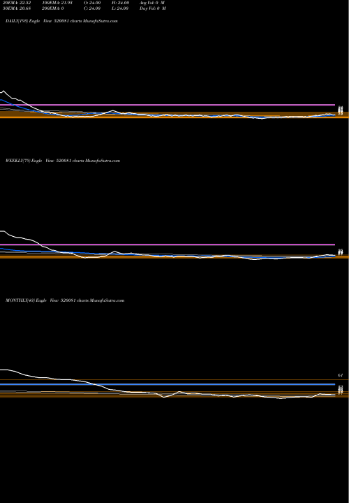 Trend of East C 520081 TrendLines EAST C.STEEL 520081 share BSE Stock Exchange 