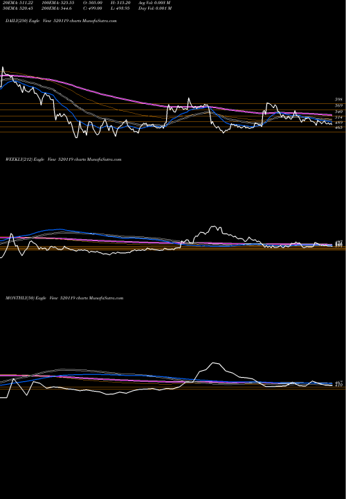 Trend of Automotive S 520119 TrendLines AUTOMOTIVE S 520119 share BSE Stock Exchange 