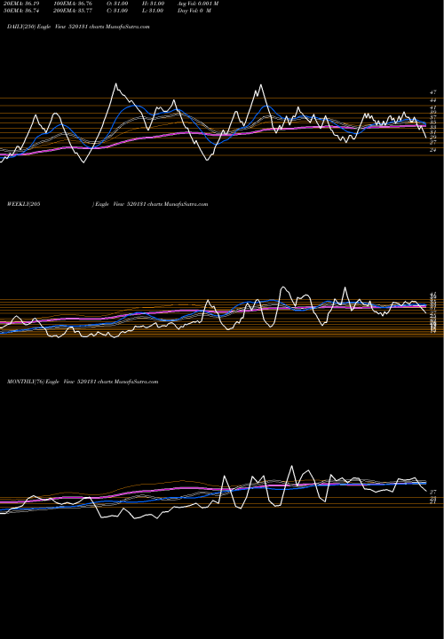 Trend of Coastal Road 520131 TrendLines COASTAL ROAD 520131 share BSE Stock Exchange 