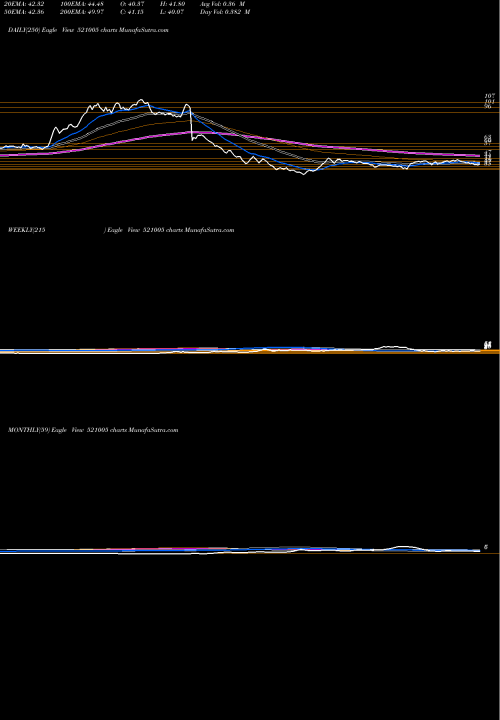 Trend of Indovation 521005 TrendLines INDOVATION 521005 share BSE Stock Exchange 