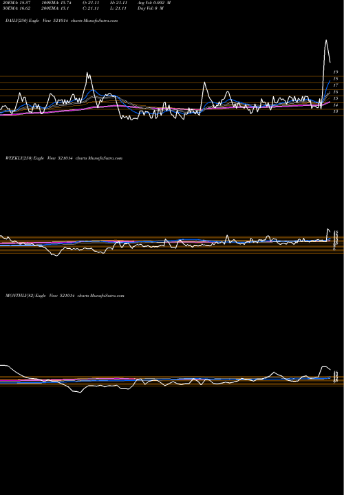 Trend of Eurotex Ind 521014 TrendLines EUROTEX IND 521014 share BSE Stock Exchange 