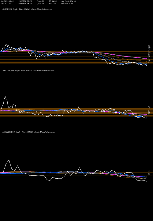 Trend of Maral Overs 521018 TrendLines MARAL OVERS 521018 share BSE Stock Exchange 