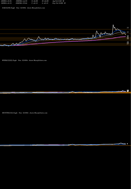 Trend of Soma Textile 521034 TrendLines SOMA TEXTILE 521034 share BSE Stock Exchange 