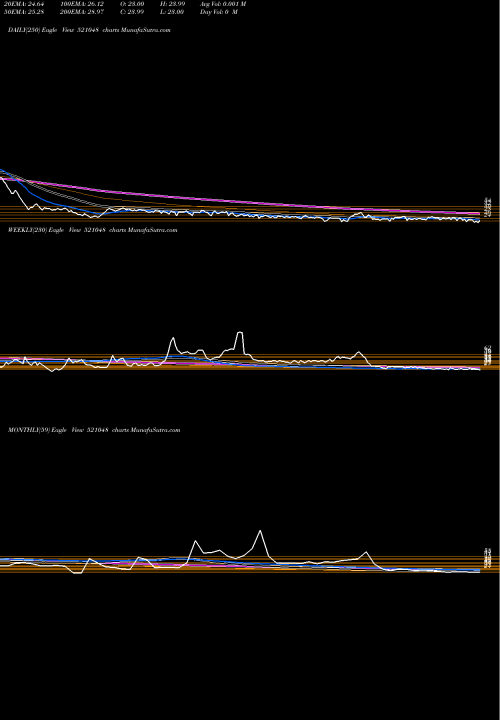 Trend of Adv Lifesty 521048 TrendLines ADV LIFESTY 521048 share BSE Stock Exchange 