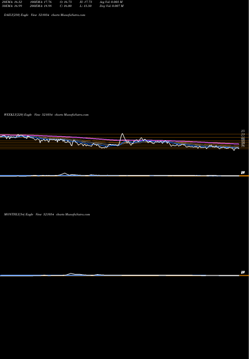 Trend of Kakatiya Tex 521054 TrendLines KAKATIYA TEX 521054 share BSE Stock Exchange 