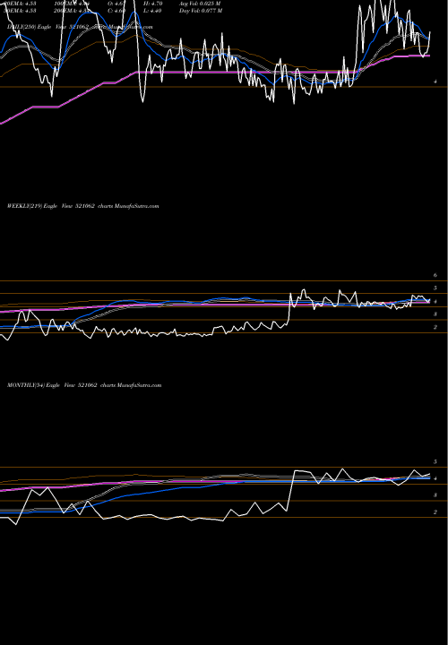 Trend of Octave 521062 TrendLines OCTAVE 521062 share BSE Stock Exchange 