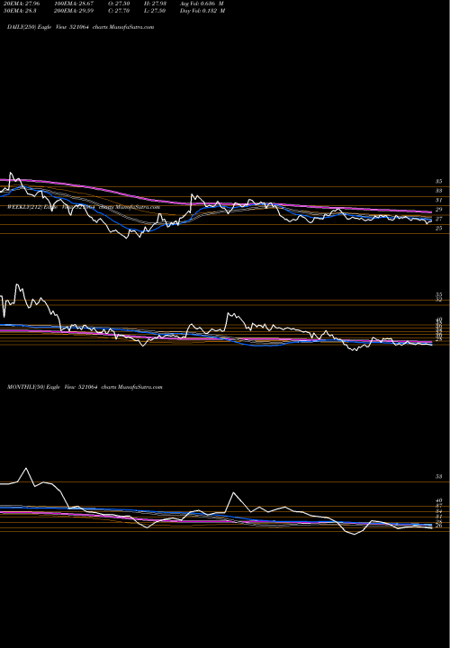 Trend of Trident 521064 TrendLines TRIDENT 521064 share BSE Stock Exchange 