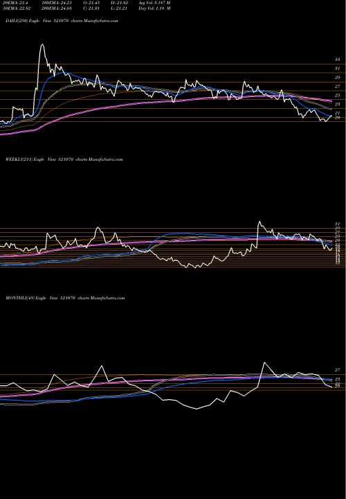 Trend of Alok Inds 521070 TrendLines ALOK INDS. 521070 share BSE Stock Exchange 