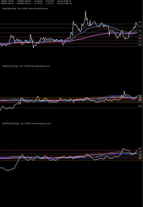 Trend of Amarjothi Sp 521097 TrendLines AMARJOTHI SP 521097 share BSE Stock Exchange 