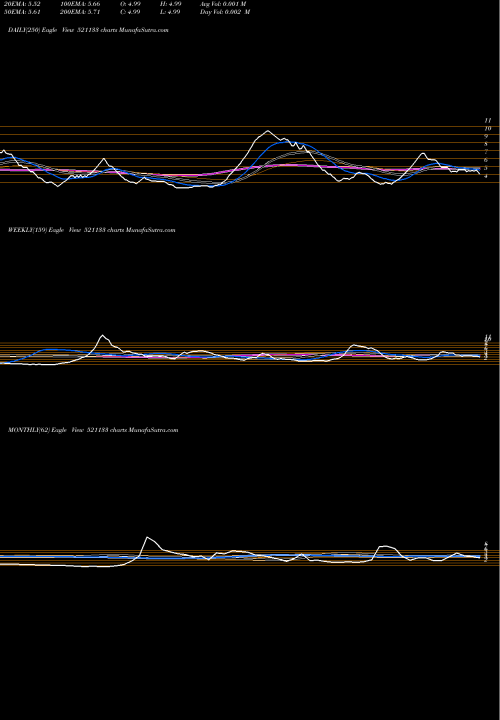 Trend of Gem Spinners 521133 TrendLines GEM SPINNERS 521133 share BSE Stock Exchange 