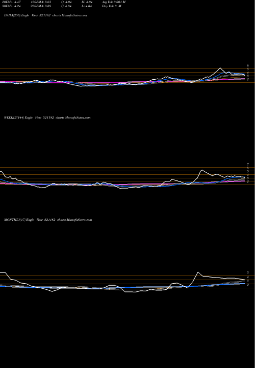 Trend of Seasons Fur 521182 TrendLines SEASONS FUR. 521182 share BSE Stock Exchange 