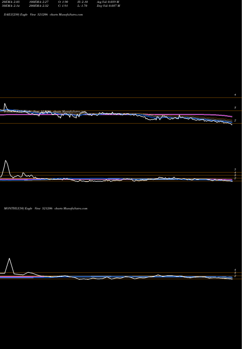 Trend of Samtex Fash 521206 TrendLines SAMTEX FASH. 521206 share BSE Stock Exchange 