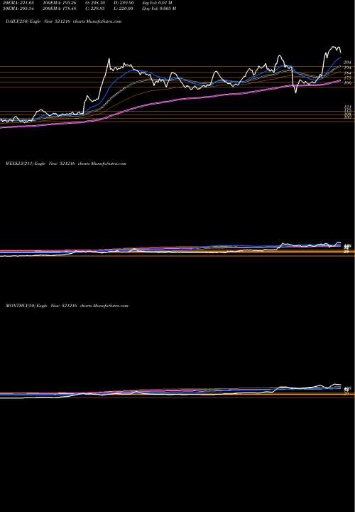 Trend of Dhan Roto 521216 TrendLines DHAN ROTO SP 521216 share BSE Stock Exchange 