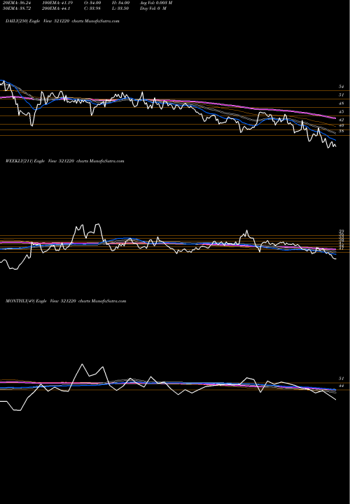 Trend of Damoindus 521220 TrendLines DAMOINDUS 521220 share BSE Stock Exchange 