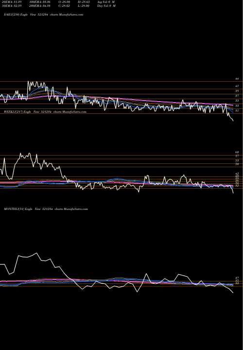 Trend of Sri Nachamai 521234 TrendLines SRI NACHAMAI 521234 share BSE Stock Exchange 