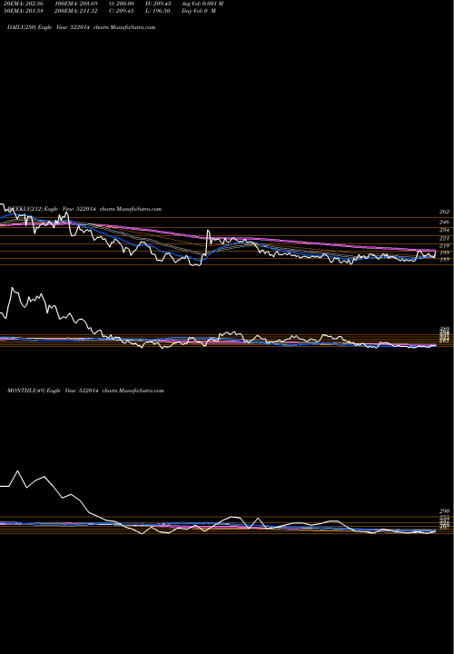 Trend of United Drill 522014 TrendLines UNITED DRILL 522014 share BSE Stock Exchange 