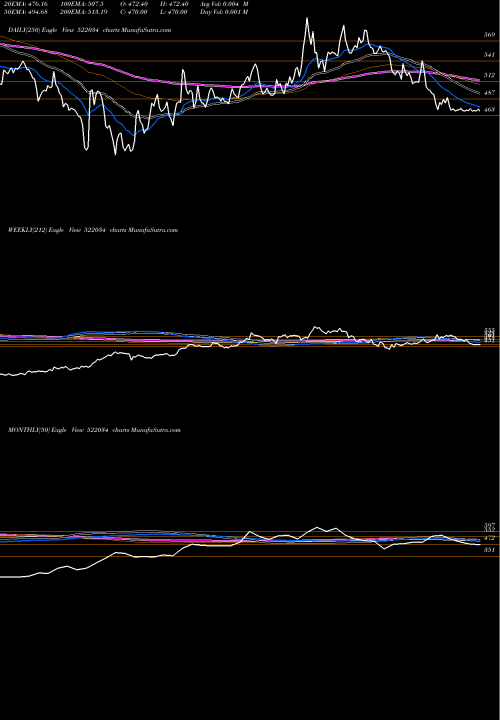 Trend of Shanthi Gear 522034 TrendLines SHANTHI GEAR 522034 share BSE Stock Exchange 