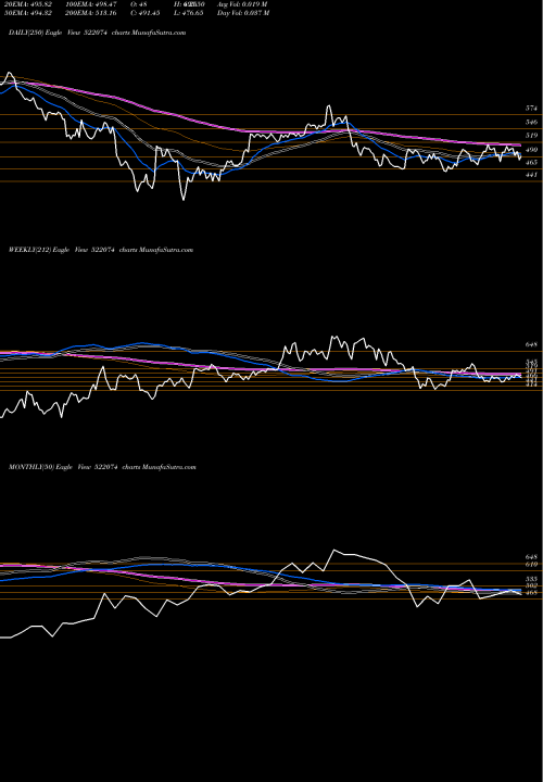 Trend of Elgi Equip 522074 TrendLines ELGI EQUIP 522074 share BSE Stock Exchange 