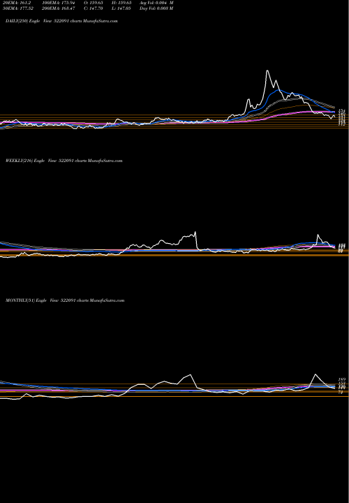 Trend of Uv Der 522091 TrendLines UV DER HORST 522091 share BSE Stock Exchange 