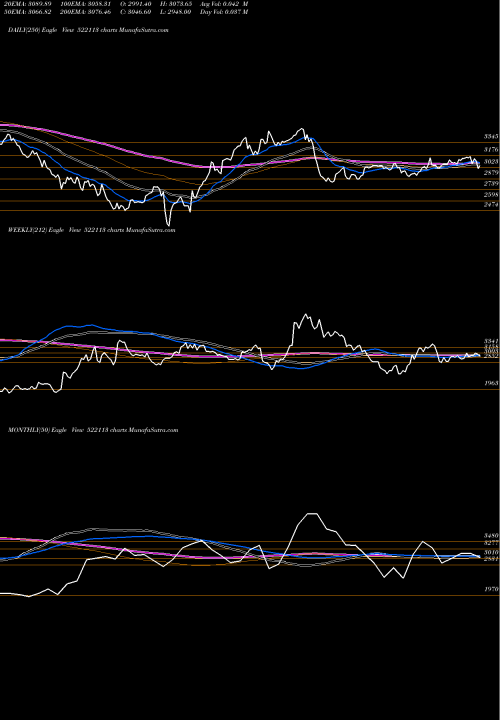 Trend of Timken I 522113 TrendLines TIMKEN (I) 522113 share BSE Stock Exchange 
