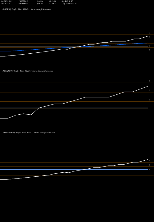 Trend of Tmt India 522171 TrendLines TMT(INDIA) 522171 share BSE Stock Exchange 