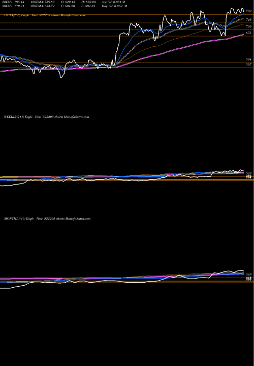 Trend of Praj Ind 522205 TrendLines PRAJ IND.LTD 522205 share BSE Stock Exchange 