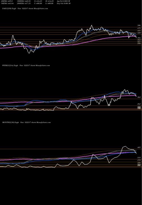 Trend of Guj Apoind 522217 TrendLines GUJ APOIND 522217 share BSE Stock Exchange 