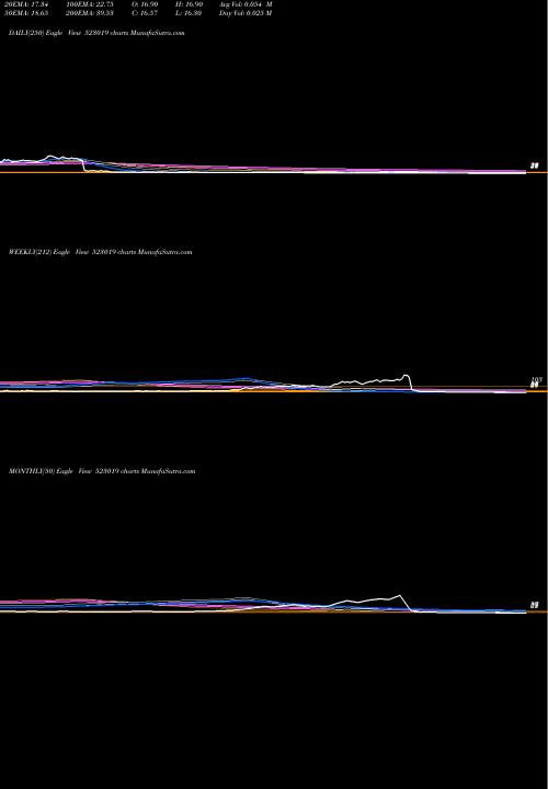 Trend of B N 523019 TrendLines B.N.RATHI SE 523019 share BSE Stock Exchange 