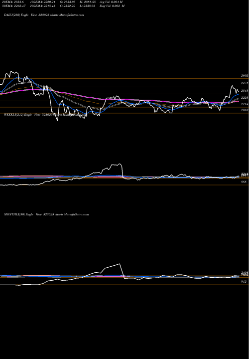 Trend of Safari Ind 523025 TrendLines SAFARI IND. 523025 share BSE Stock Exchange 