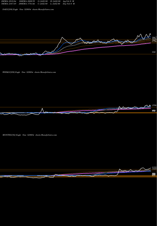 Trend of Bin Tex 523054 TrendLines BIN.TEX.PR(P 523054 share BSE Stock Exchange 