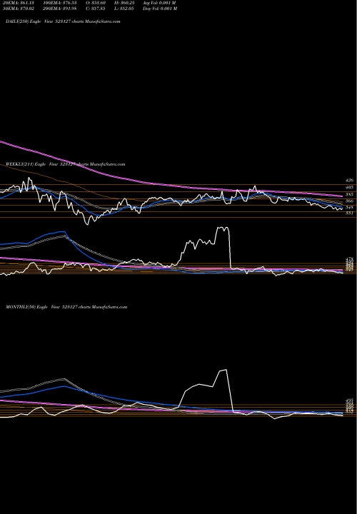 Trend of Eih Asso 523127 TrendLines EIH ASSO.HOT 523127 share BSE Stock Exchange 