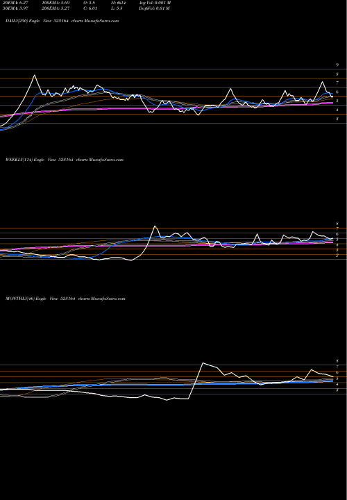 Trend of Sip Indust 523164 TrendLines SIP INDUST. 523164 share BSE Stock Exchange 