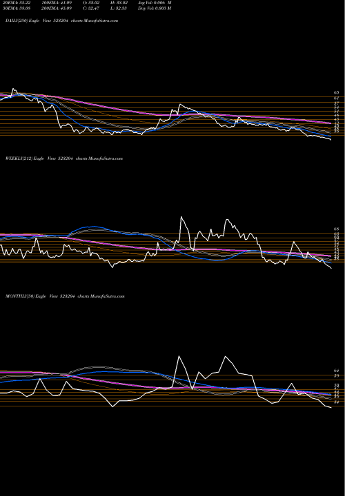 Trend of Abanfsho 523204 TrendLines ABAN OFFSHO 523204 share BSE Stock Exchange 