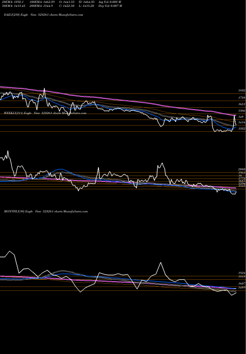 Trend of Venkey S 523261 TrendLines VENKEY'S (I) 523261 share BSE Stock Exchange 