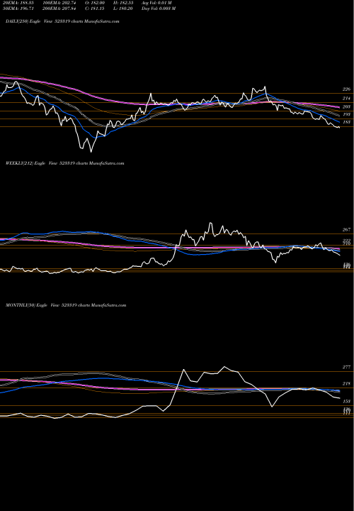 Trend of Balmer Lawri 523319 TrendLines BALMER LAWRI 523319 share BSE Stock Exchange 