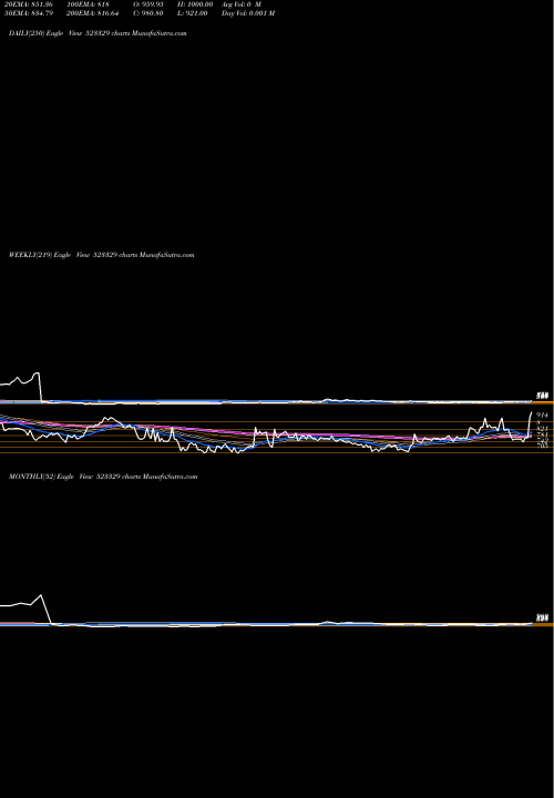 Trend of Eldeco Hous 523329 TrendLines ELDECO HOUS. 523329 share BSE Stock Exchange 