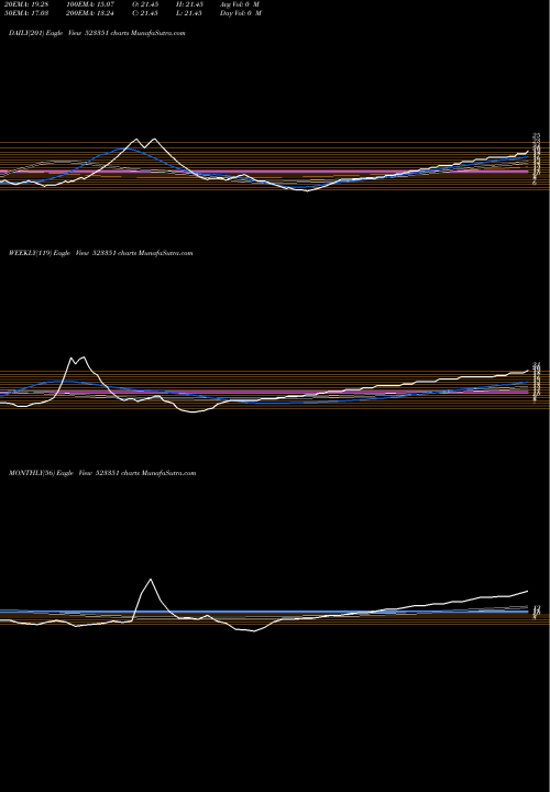 Trend of Std Shoe 523351 TrendLines STD SHOE 523351 share BSE Stock Exchange 
