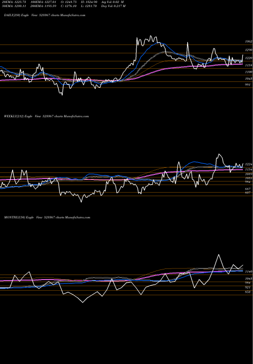 Trend of Dcmshriram 523367 TrendLines DCMSHRIRAM 523367 share BSE Stock Exchange 