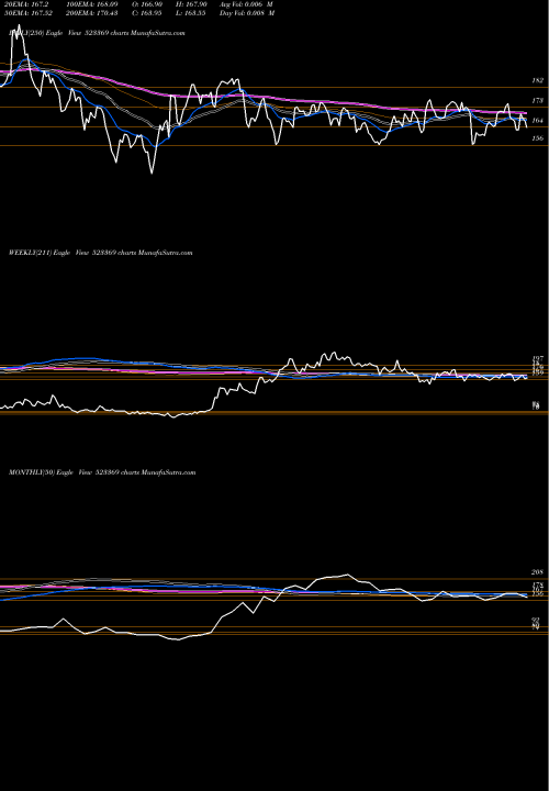 Trend of Dcm Shr 523369 TrendLines DCM SHR.IND 523369 share BSE Stock Exchange 