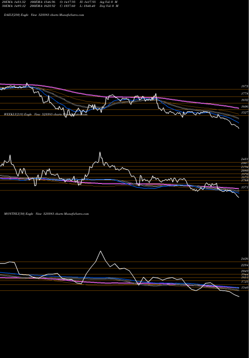 Trend of Nilkamal L 523385 TrendLines NILKAMAL L 523385 share BSE Stock Exchange 