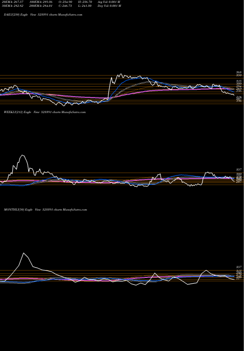 Trend of Nahar Poly 523391 TrendLines NAHAR POLY 523391 share BSE Stock Exchange 