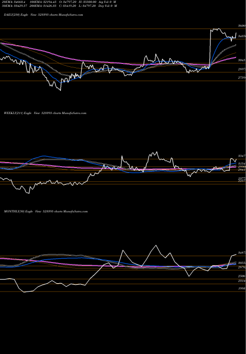 Trend of 3m India 523395 TrendLines 3M INDIA LTD 523395 share BSE Stock Exchange 