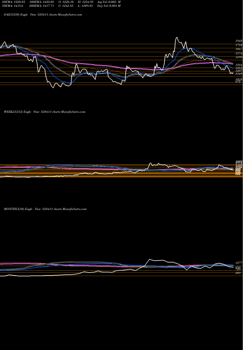 Trend of Adcindia 523411 TrendLines ADCINDIA 523411 share BSE Stock Exchange 