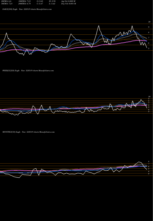 Trend of Unif Auto 523519 TrendLines UNI OFF AUTO 523519 share BSE Stock Exchange 