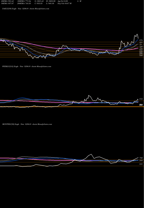 Trend of Dredging Cor 523618 TrendLines DREDGING COR 523618 share BSE Stock Exchange 